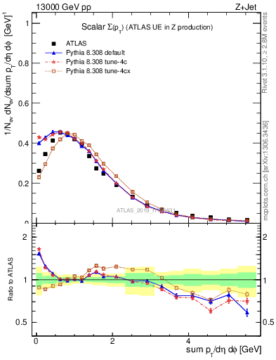 Plot of sumpt in 13000 GeV pp collisions