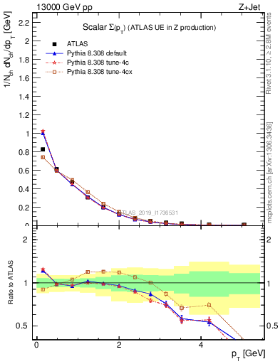 Plot of sumpt in 13000 GeV pp collisions