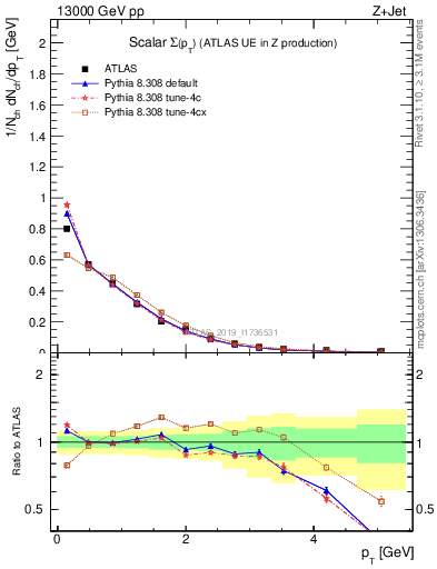 Plot of sumpt in 13000 GeV pp collisions