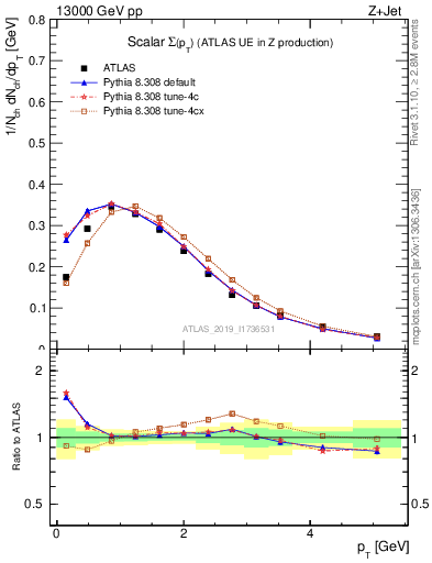 Plot of sumpt in 13000 GeV pp collisions