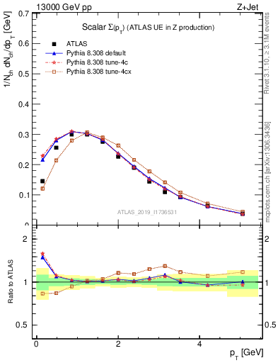 Plot of sumpt in 13000 GeV pp collisions