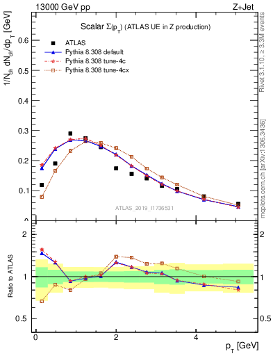 Plot of sumpt in 13000 GeV pp collisions