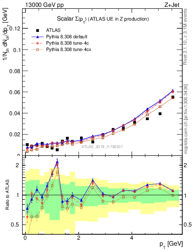 Plot of sumpt in 13000 GeV pp collisions