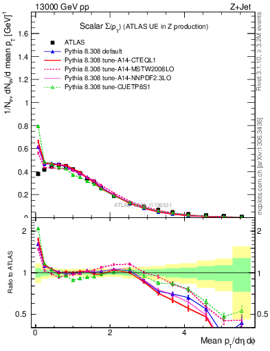 Plot of sumpt in 13000 GeV pp collisions