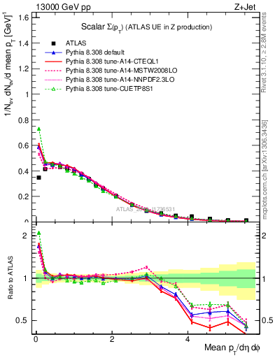 Plot of sumpt in 13000 GeV pp collisions