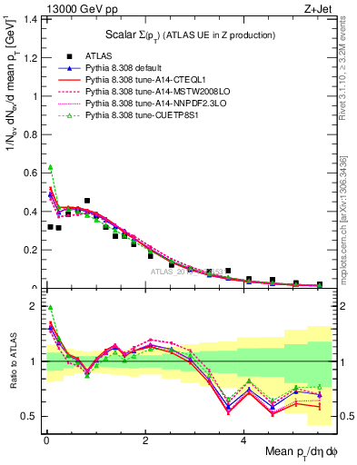 Plot of sumpt in 13000 GeV pp collisions