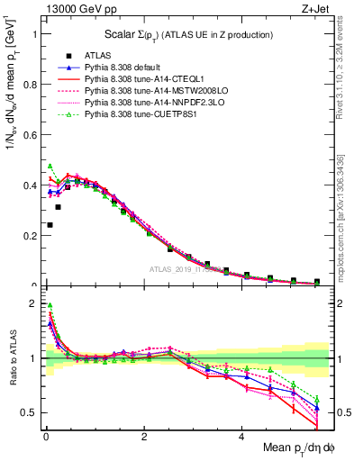 Plot of sumpt in 13000 GeV pp collisions