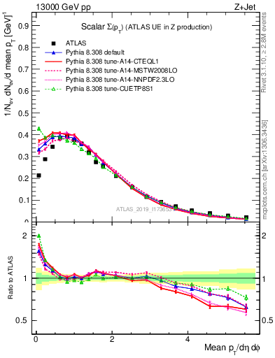 Plot of sumpt in 13000 GeV pp collisions