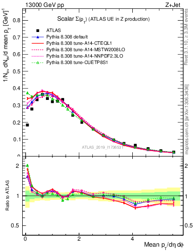 Plot of sumpt in 13000 GeV pp collisions