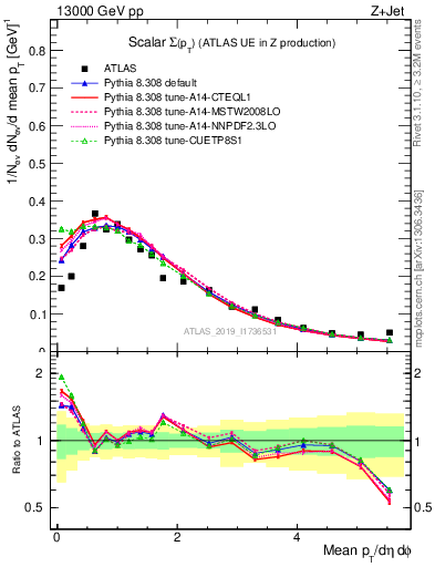 Plot of sumpt in 13000 GeV pp collisions