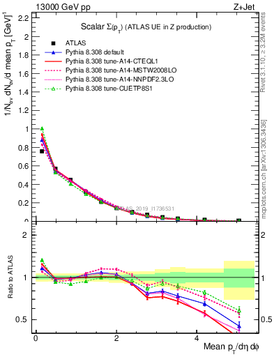 Plot of sumpt in 13000 GeV pp collisions