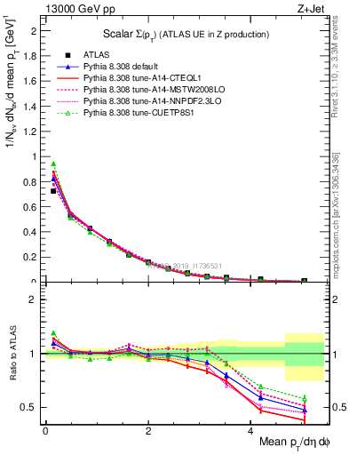 Plot of sumpt in 13000 GeV pp collisions