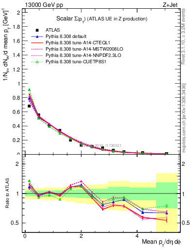 Plot of sumpt in 13000 GeV pp collisions