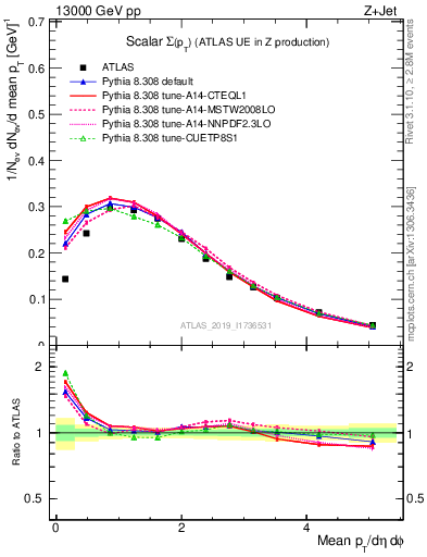 Plot of sumpt in 13000 GeV pp collisions