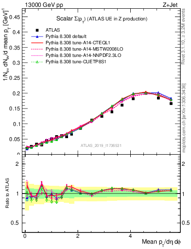 Plot of sumpt in 13000 GeV pp collisions