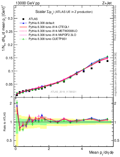 Plot of sumpt in 13000 GeV pp collisions