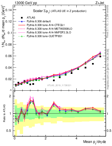 Plot of sumpt in 13000 GeV pp collisions