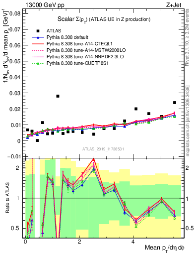 Plot of sumpt in 13000 GeV pp collisions