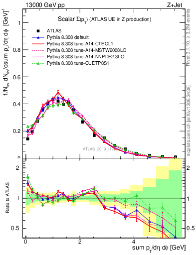 Plot of sumpt in 13000 GeV pp collisions