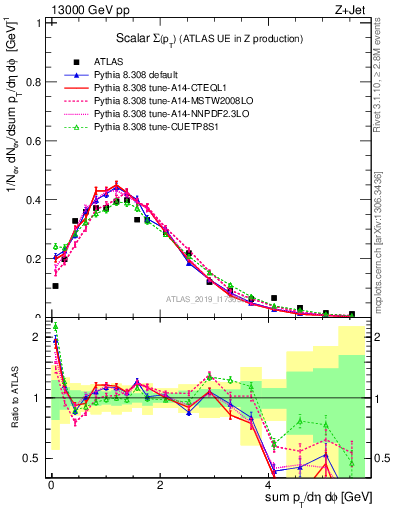 Plot of sumpt in 13000 GeV pp collisions