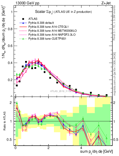 Plot of sumpt in 13000 GeV pp collisions