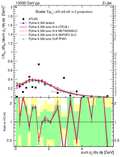 Plot of sumpt in 13000 GeV pp collisions