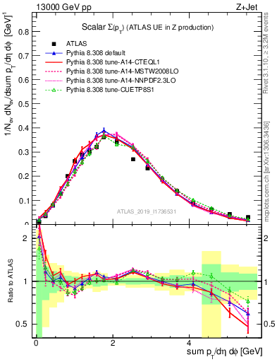 Plot of sumpt in 13000 GeV pp collisions