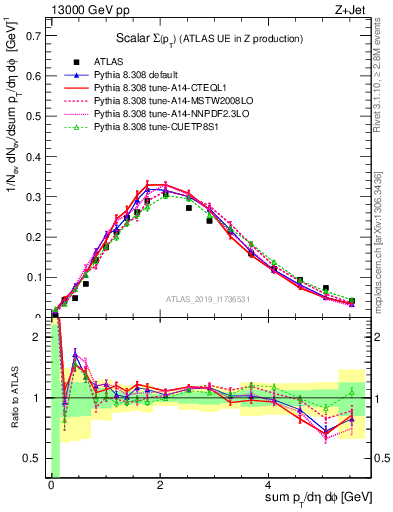 Plot of sumpt in 13000 GeV pp collisions