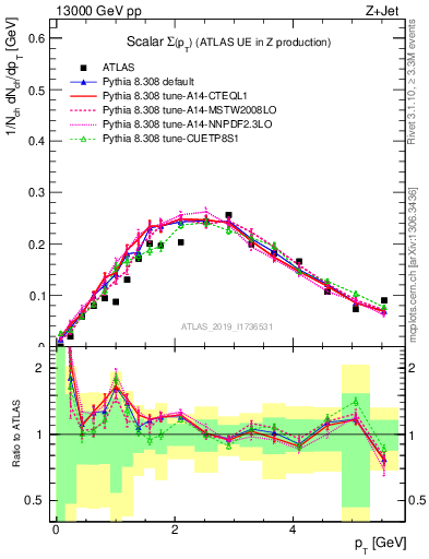 Plot of sumpt in 13000 GeV pp collisions