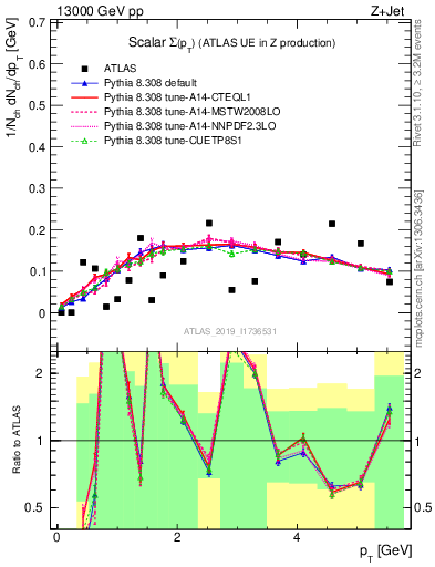 Plot of sumpt in 13000 GeV pp collisions