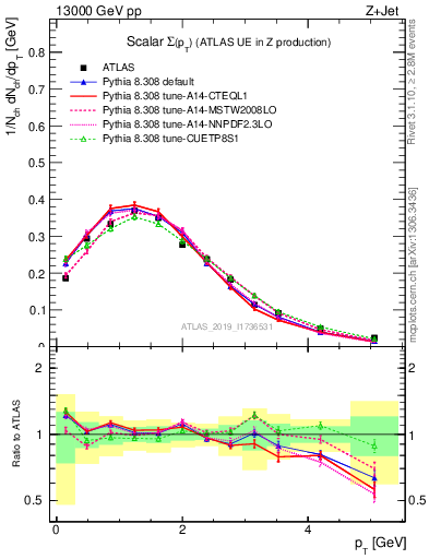 Plot of sumpt in 13000 GeV pp collisions