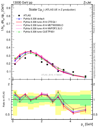 Plot of sumpt in 13000 GeV pp collisions