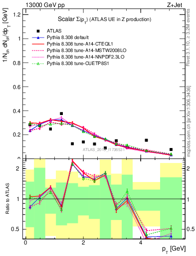 Plot of sumpt in 13000 GeV pp collisions