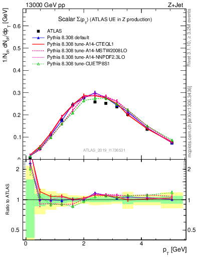 Plot of sumpt in 13000 GeV pp collisions