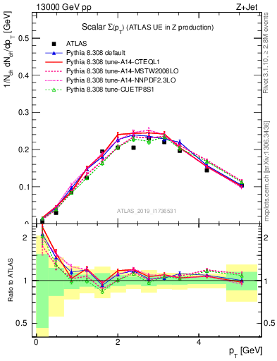 Plot of sumpt in 13000 GeV pp collisions