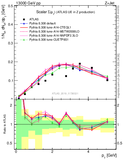 Plot of sumpt in 13000 GeV pp collisions