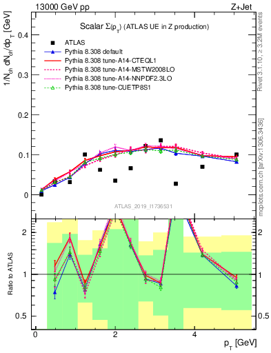 Plot of sumpt in 13000 GeV pp collisions