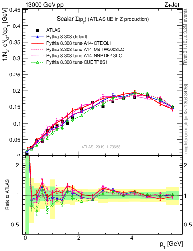 Plot of sumpt in 13000 GeV pp collisions