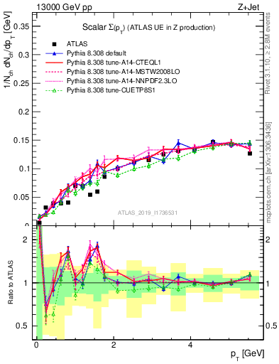 Plot of sumpt in 13000 GeV pp collisions