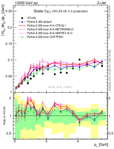 Plot of sumpt in 13000 GeV pp collisions