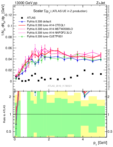 Plot of sumpt in 13000 GeV pp collisions