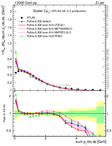 Plot of sumpt in 13000 GeV pp collisions