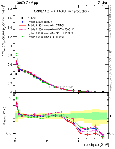 Plot of sumpt in 13000 GeV pp collisions