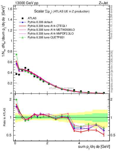 Plot of sumpt in 13000 GeV pp collisions