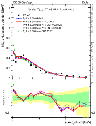 Plot of sumpt in 13000 GeV pp collisions