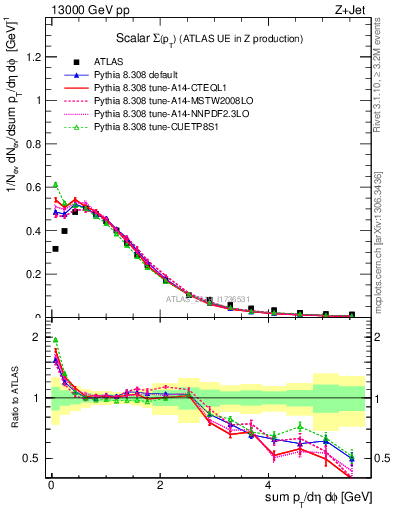 Plot of sumpt in 13000 GeV pp collisions