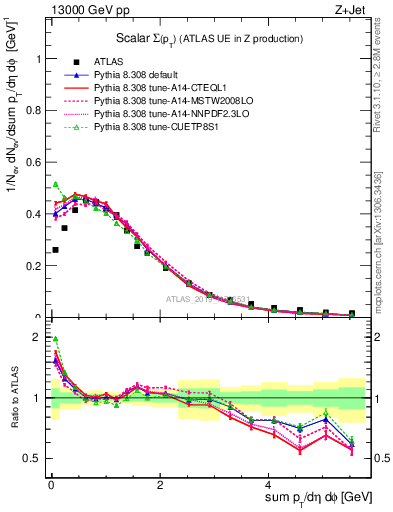 Plot of sumpt in 13000 GeV pp collisions