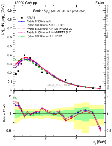 Plot of sumpt in 13000 GeV pp collisions