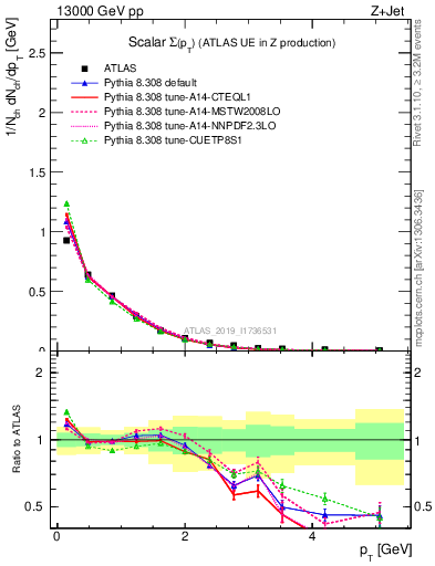 Plot of sumpt in 13000 GeV pp collisions