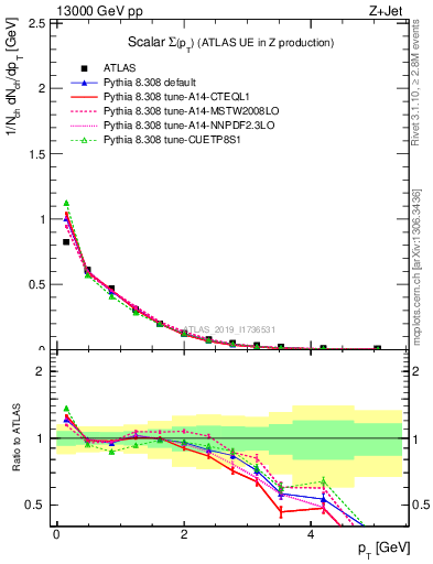 Plot of sumpt in 13000 GeV pp collisions